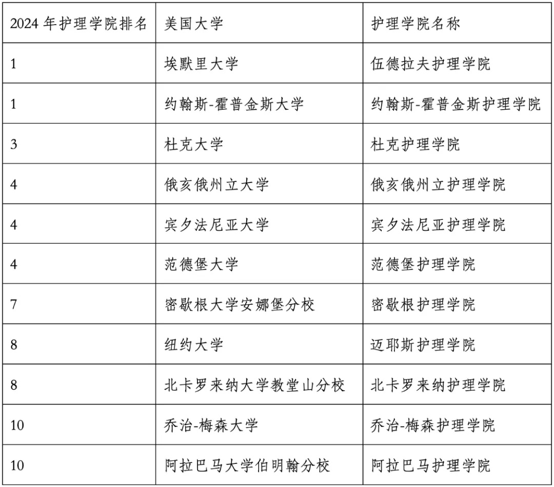 重磅官宣2024年度US News美國大學(xué)研究生專業(yè)排名！哈佛商學(xué)院僅第6？