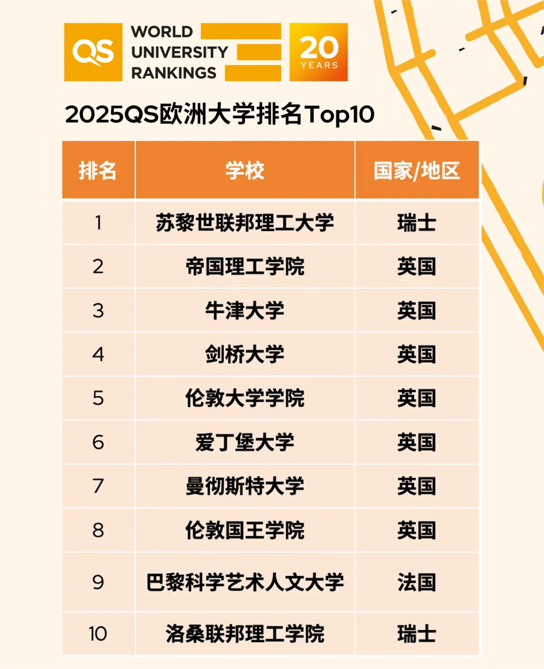 2025QS歐洲大學(xué)排名，歐洲大學(xué)2025QS排名情況