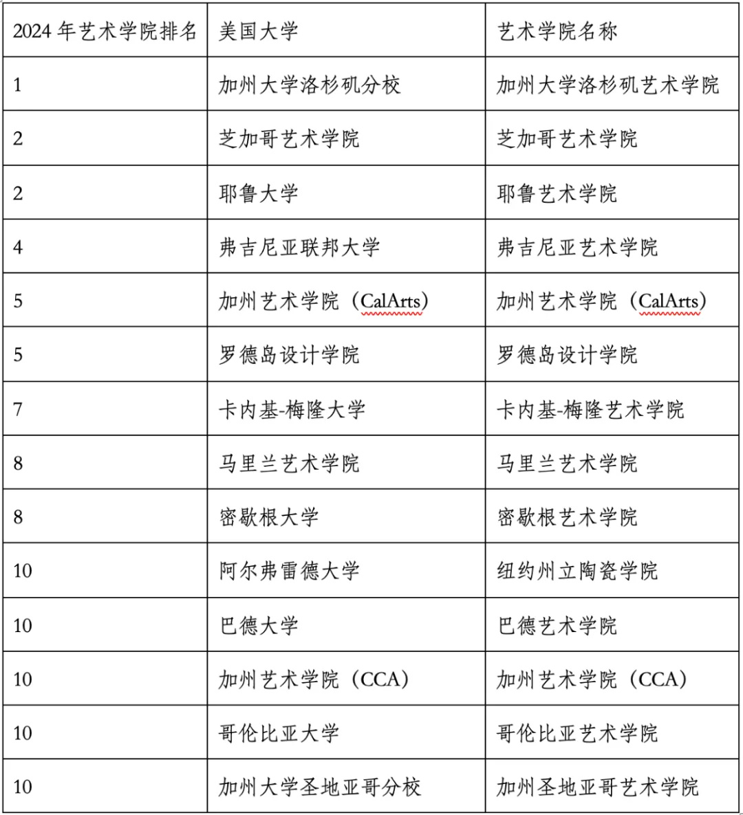 重磅官宣2024年度US News美國大學(xué)研究生專業(yè)排名！哈佛商學(xué)院僅第6？