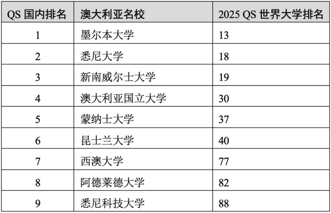 重磅官宣2025年度QS世界大學(xué)排名！高考志愿哪些雙一流名校進入全球百強？