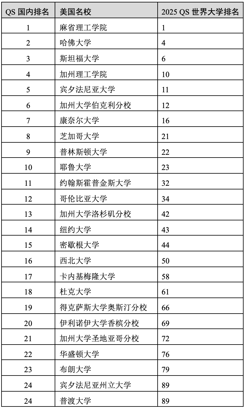 重磅官宣2025年度QS世界大學(xué)排名！高考志愿哪些雙一流名校進入全球百強？