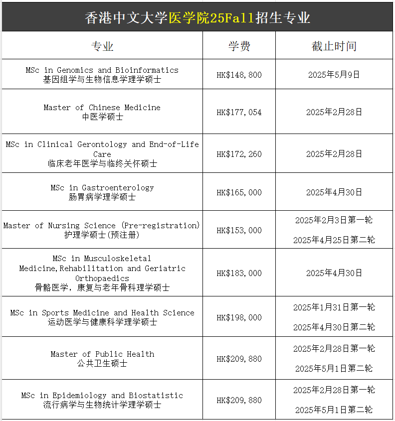 【25Fall港碩】香港中文大學(xué)碩士專業(yè)匯總！已經(jīng)開放申請(qǐng)！