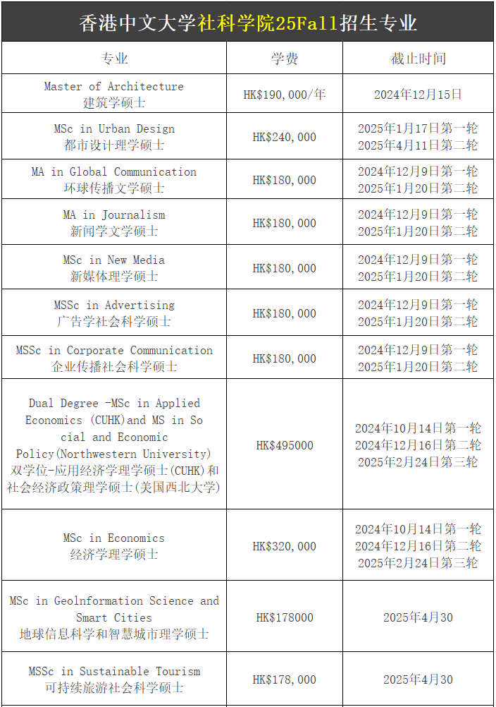 【25Fall港碩】香港中文大學(xué)碩士專業(yè)匯總！已經(jīng)開放申請(qǐng)！