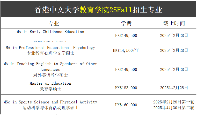 【25Fall港碩】香港中文大學(xué)碩士專業(yè)匯總！已經(jīng)開放申請(qǐng)！