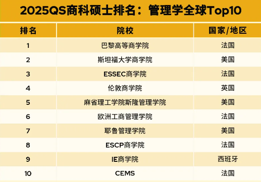 重磅｜2025QS全日制mba大學(xué)排名（碩士）