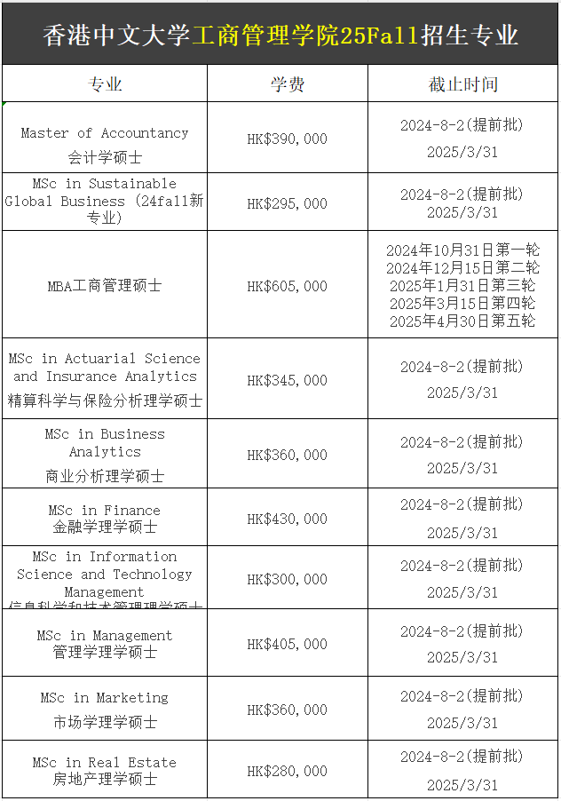 【25Fall港碩】香港中文大學(xué)碩士專業(yè)匯總！已經(jīng)開放申請(qǐng)！