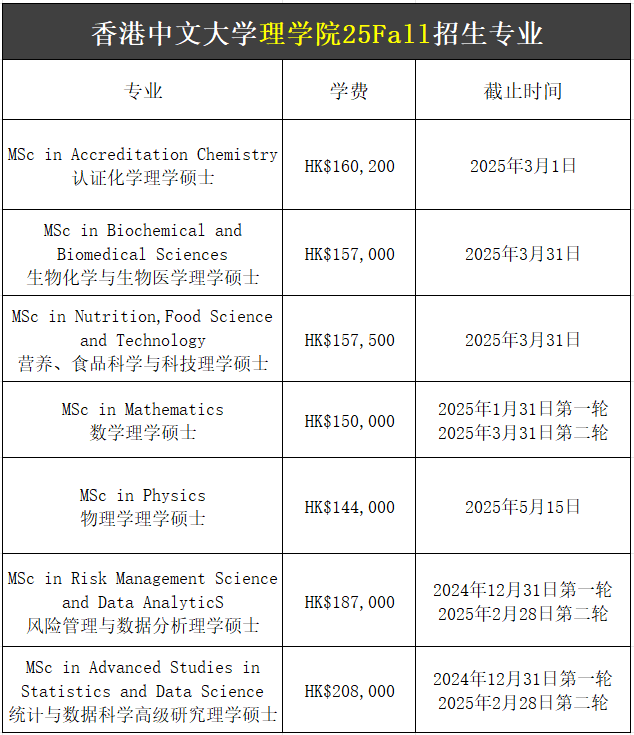 【25Fall港碩】香港中文大學(xué)碩士專業(yè)匯總！已經(jīng)開放申請(qǐng)！