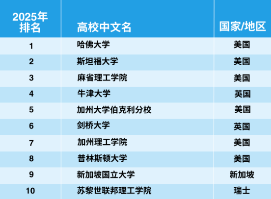 官宣！2025年泰晤士世界大學(xué)學(xué)科排名完整榜單