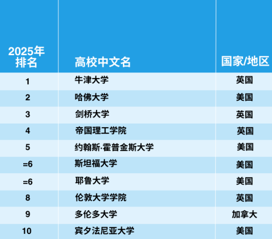 官宣！2025年泰晤士世界大學(xué)學(xué)科排名完整榜單