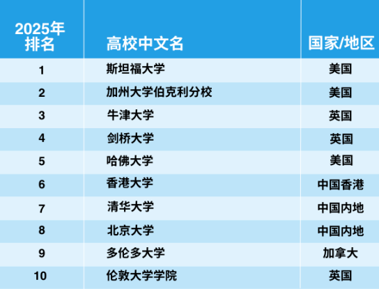 官宣！2025年泰晤士世界大學(xué)學(xué)科排名完整榜單