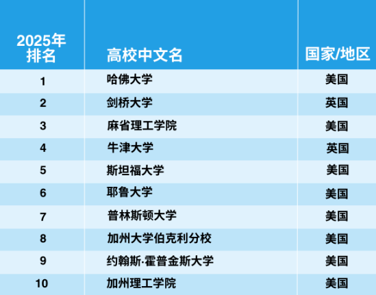 官宣！2025年泰晤士世界大學(xué)學(xué)科排名完整榜單