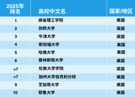 官宣！2025年泰晤士世界大學(xué)學(xué)科排名完整榜單