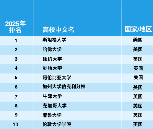 官宣！2025年泰晤士世界大學(xué)學(xué)科排名完整榜單