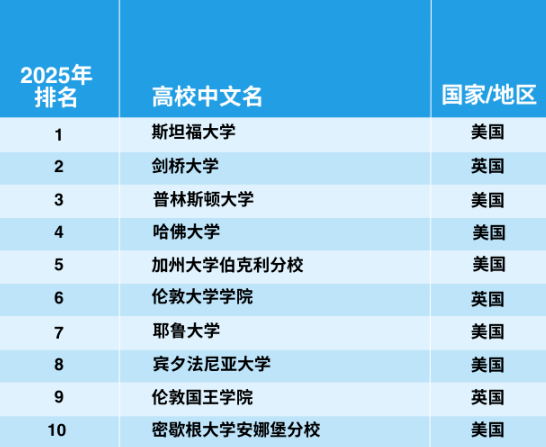 官宣！2025年泰晤士世界大學(xué)學(xué)科排名完整榜單