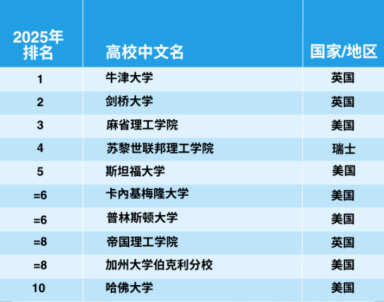 官宣！2025年泰晤士世界大學(xué)學(xué)科排名完整榜單