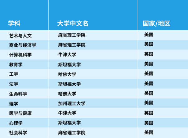 官宣！2025年泰晤士世界大學(xué)學(xué)科排名完整榜單