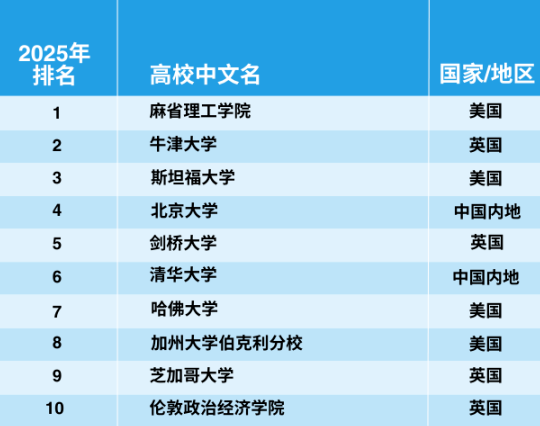 官宣！2025年泰晤士世界大學(xué)學(xué)科排名完整榜單