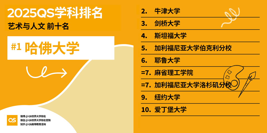 2025QS世界大學(xué)學(xué)科排名發(fā)布，藝術(shù)學(xué)科哪些專業(yè)名列前茅