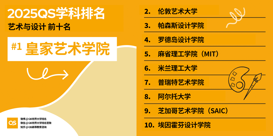 2025QS世界大學(xué)學(xué)科排名發(fā)布，藝術(shù)學(xué)科哪些專業(yè)名列前茅