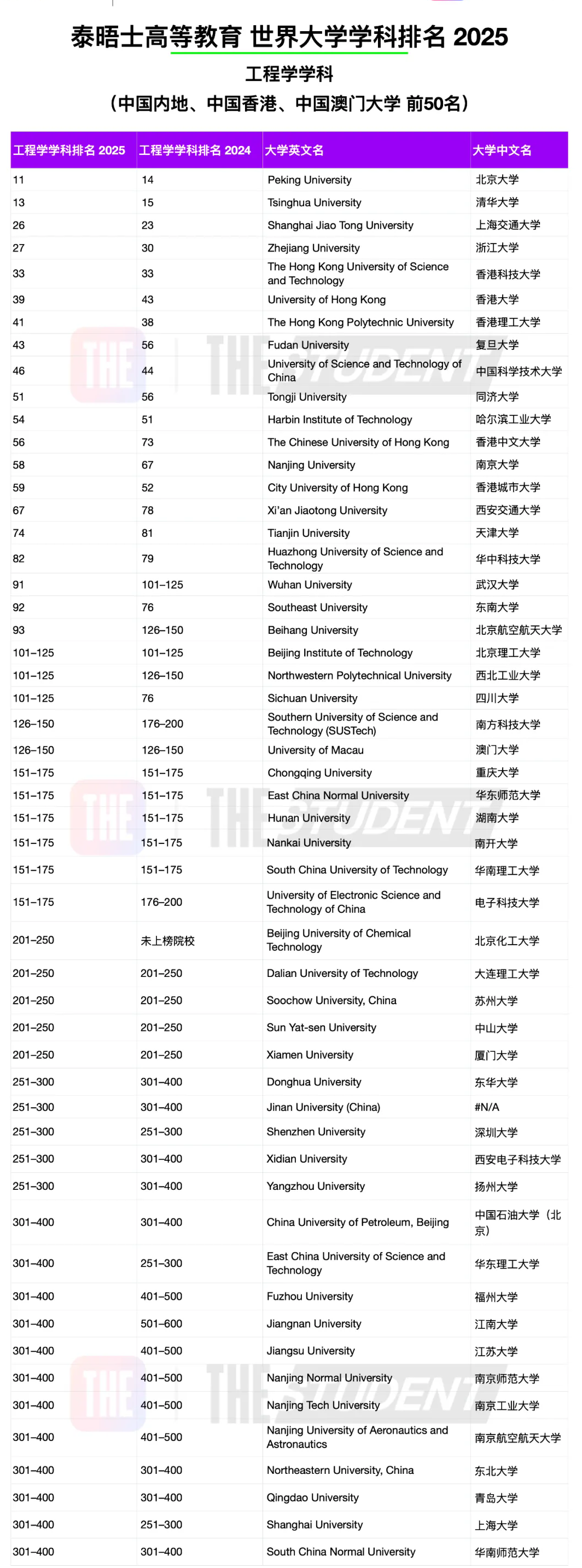 2025年THE世界工學(xué)學(xué)科最佳大學(xué)