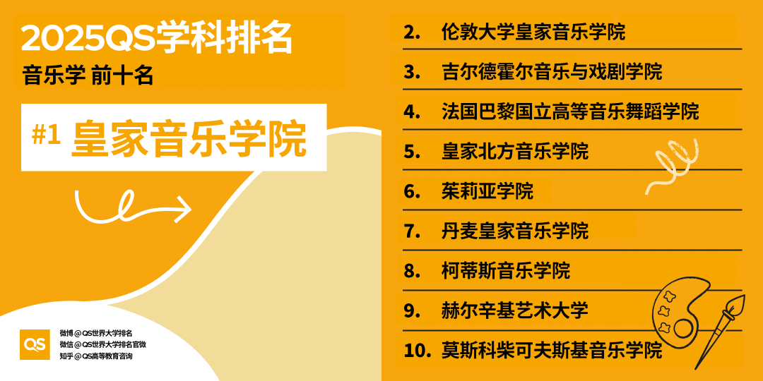 2025QS世界大學(xué)學(xué)科排名發(fā)布，藝術(shù)學(xué)科哪些專業(yè)名列前茅