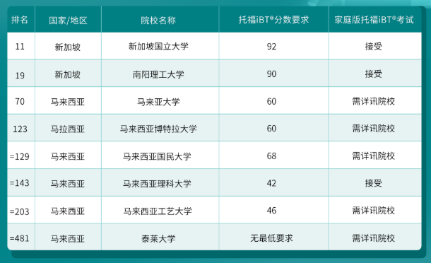 哪些港新日韓院校認可托福在家考？