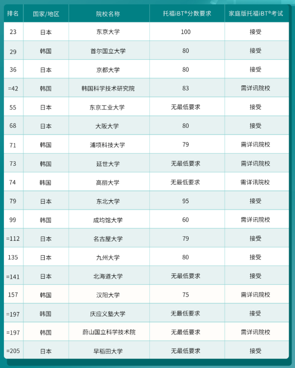 哪些港新日韓院校認可托福在家考？