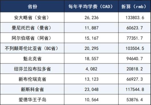 加拿大大學(xué)研究生留學(xué)費(fèi)用要多少？