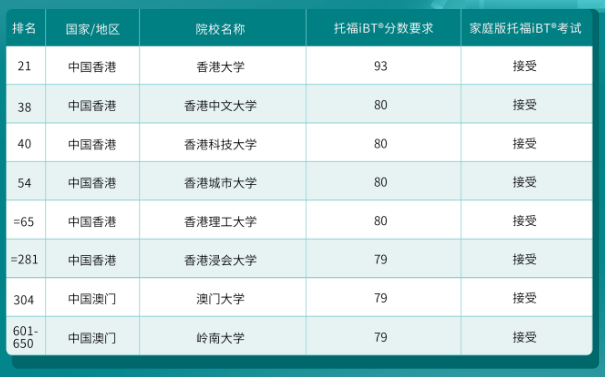 哪些港新日韓院校認可托福在家考？