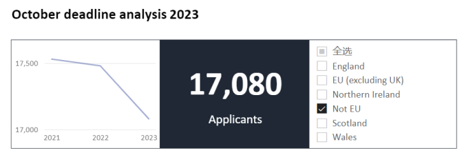 2023年英國大學(xué)秋季入學(xué)申請數(shù)據(jù)