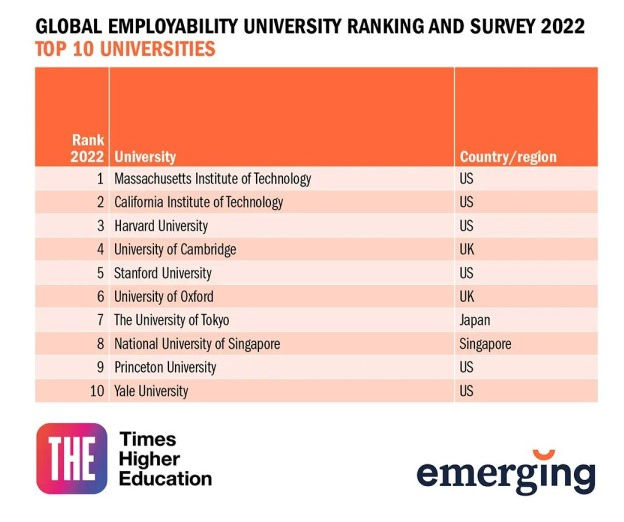上哪個(gè)名校好就業(yè)？重磅泰晤士高等教育官宣2022年度全球大學(xué)就業(yè)力排名