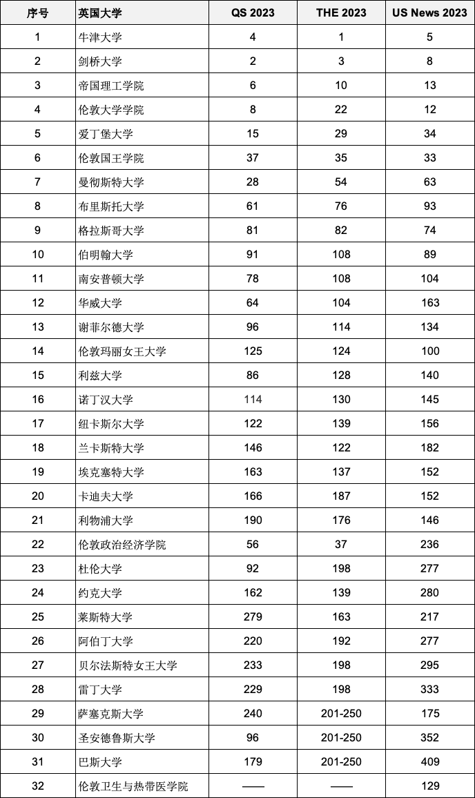 重磅2023年度三大世界大學(xué)排名全部官宣！英國入圍全球前200名校有哪些？