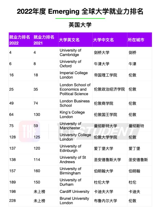 最受雇主青睞的英國大學(xué)是哪些？2022年度全球大學(xué)就業(yè)力排名