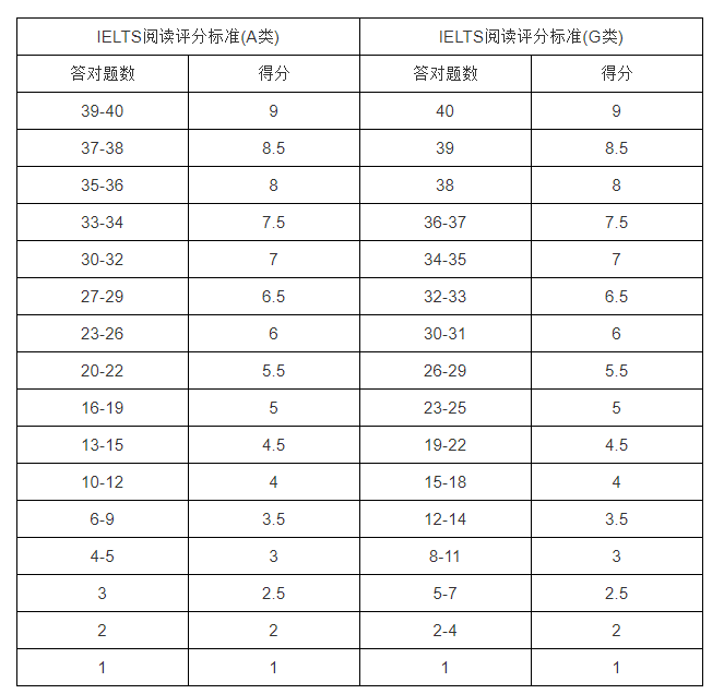 雅思閱讀6分對多少個？