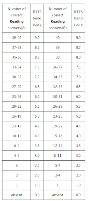 雅思閱讀分數(shù)對照表