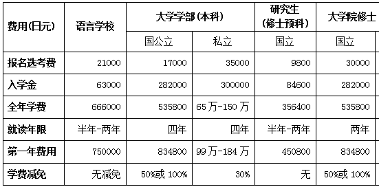 日本醫(yī)學留學費用標準