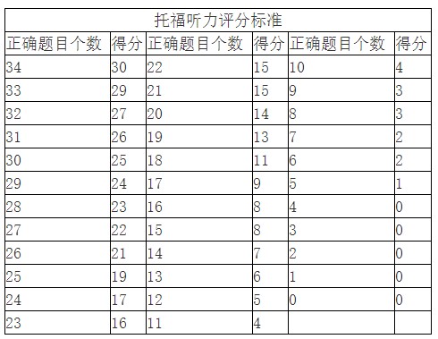 托福聽力評分標(biāo)準表