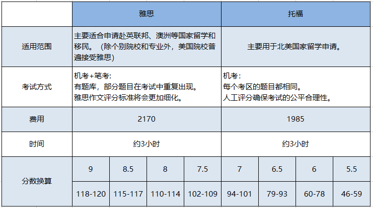 不出國雅思與托福哪個更實(shí)用