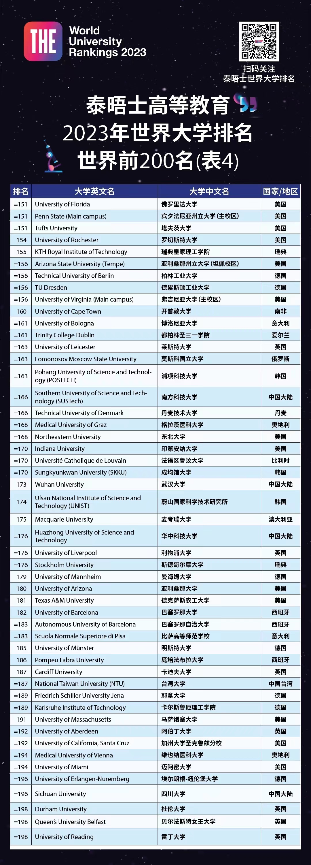 泰晤士報(bào)世界大學(xué)排名