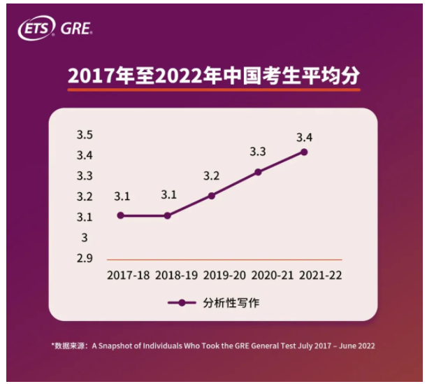 GRE中國(guó)考生平均分多少？2022年GRE中國(guó)考生大數(shù)據(jù)發(fā)布