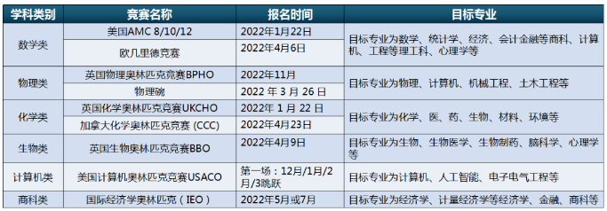 申請牛津劍橋需要背景提升嗎