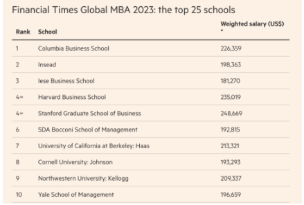 2023年度金融時報全球MBA排名官宣！哥倫比亞大學(xué)商學(xué)院世界第一