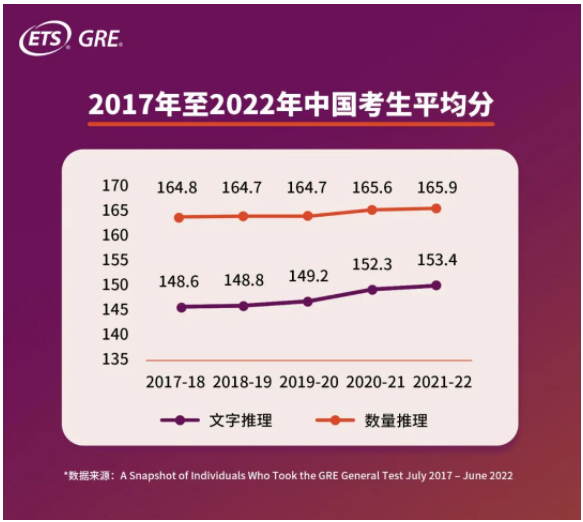 GRE中國(guó)考生平均分多少？2022年GRE中國(guó)考生大數(shù)據(jù)發(fā)布