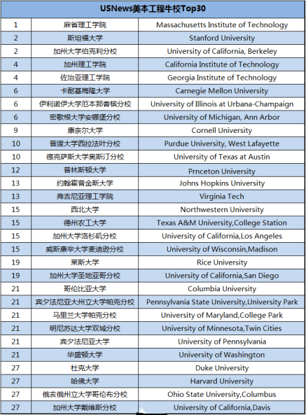 美國工程類本科大學排名