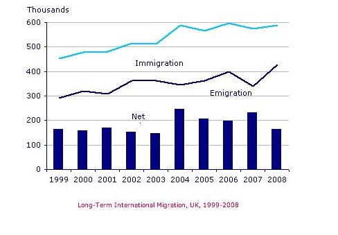 雅思Task1小作文柱狀圖范文：英國移民