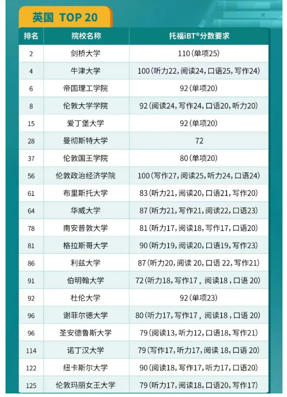 2024QS英國(guó)Top20院校托福要求是什么