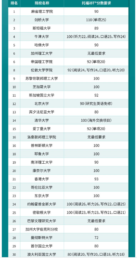 2024最新QS大學(xué)排名發(fā)布！?2024QS世界Top30院校及托福要求情況