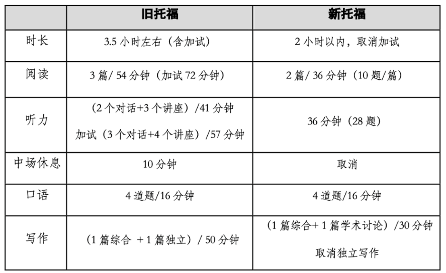 托福口語(yǔ)現(xiàn)在多少題