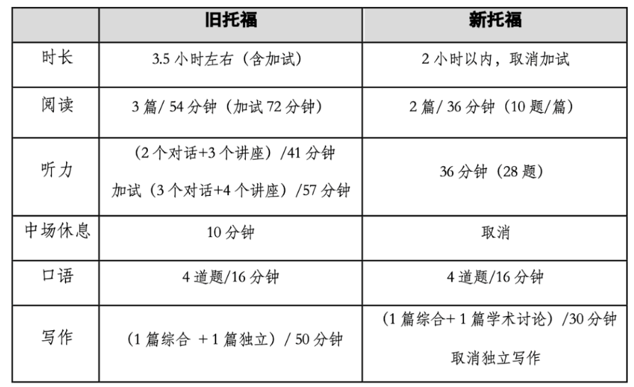 【重磅】新托福相比舊托福有哪些變化？對中國學(xué)生留學(xué)影響大嗎？