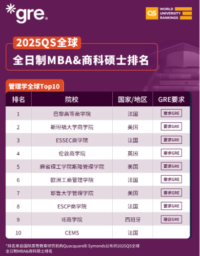 2025QS全球全日制MBA&商科碩士排名